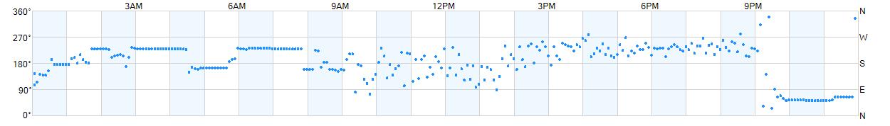 Wind direction as points.