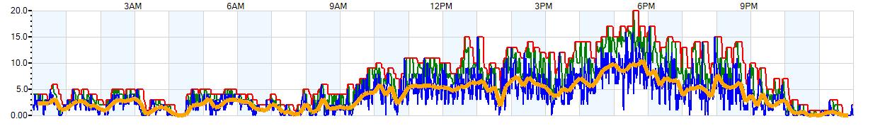 AVERAGE Wind Speed