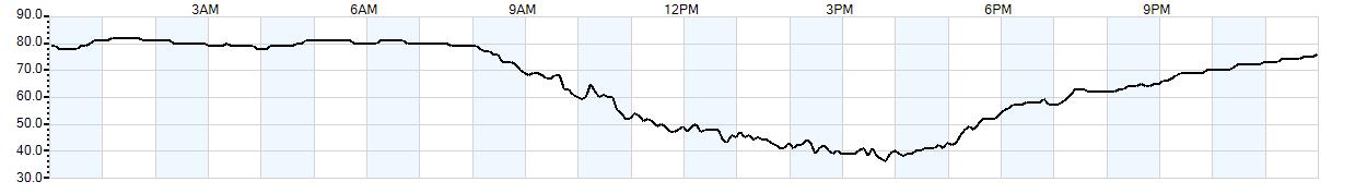 Relative outside humidity percentage