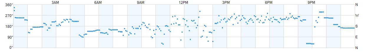 Wind direction as points.