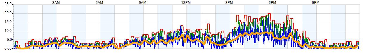 AVERAGE Wind Speed