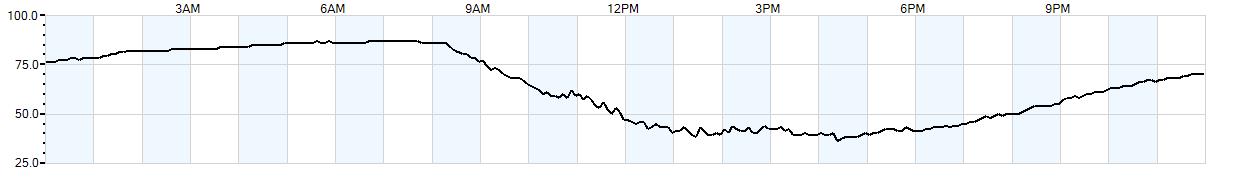 Relative outside humidity percentage