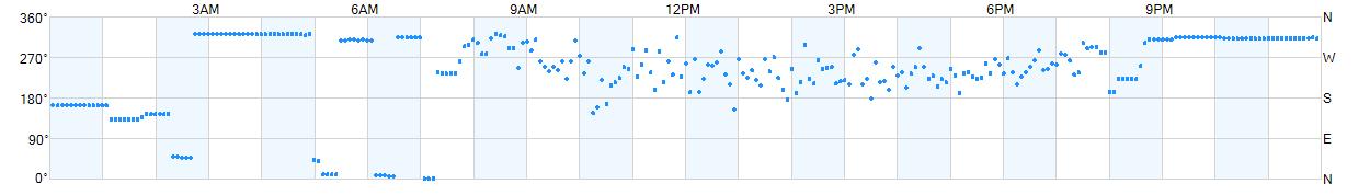 Wind direction as points.