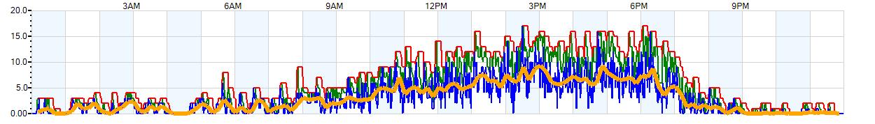 AVERAGE Wind Speed