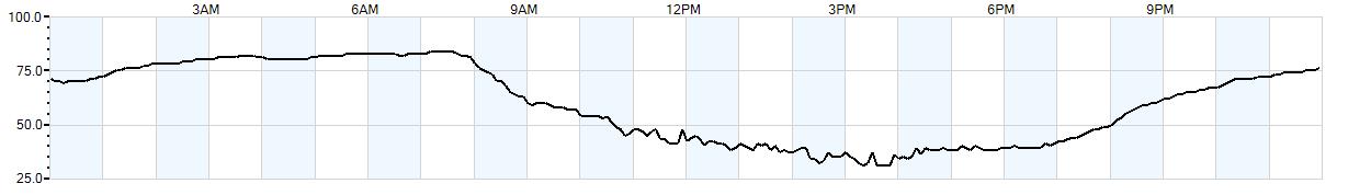 Relative outside humidity percentage