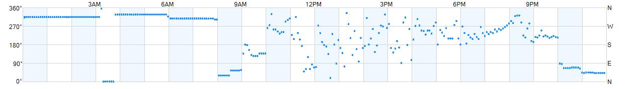 Wind direction as points.