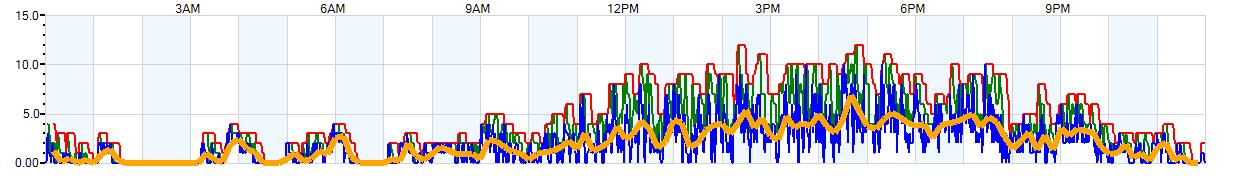 AVERAGE Wind Speed