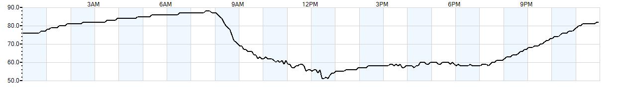 Relative outside humidity percentage