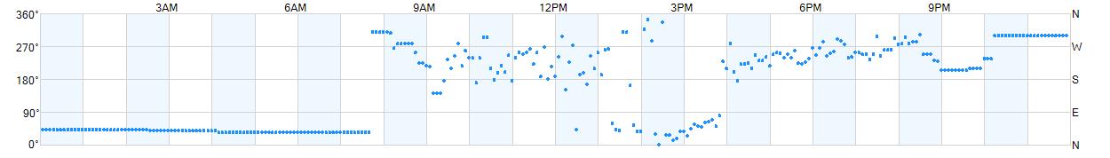 Wind direction as points.