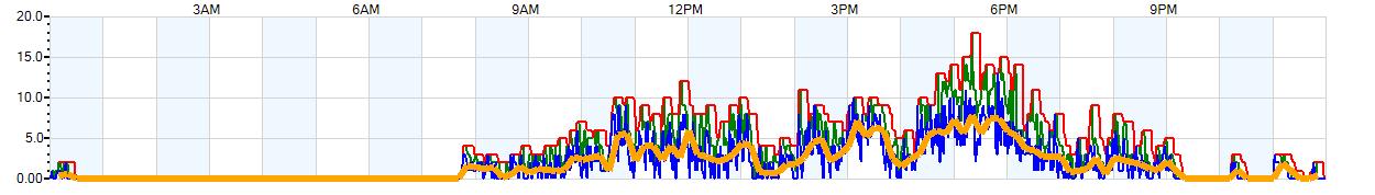 AVERAGE Wind Speed