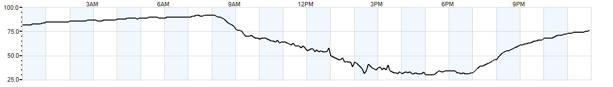 Relative outside humidity percentage