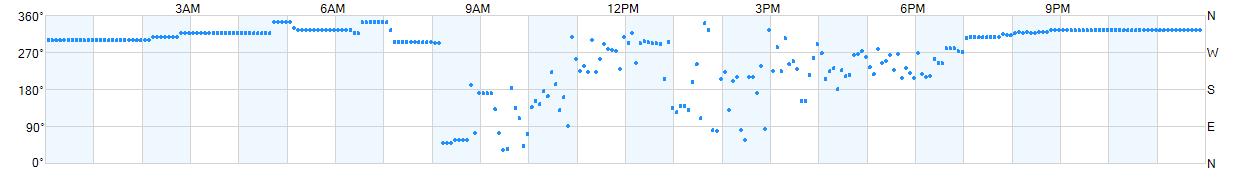 Wind direction as points.