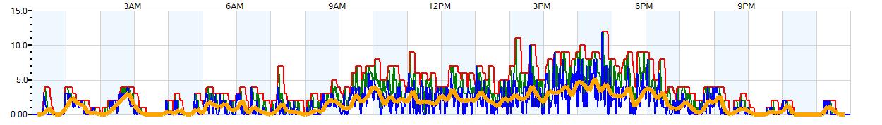 AVERAGE Wind Speed