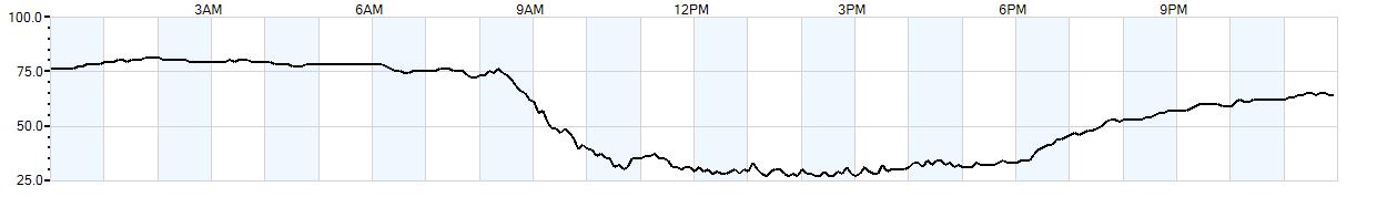 Relative outside humidity percentage