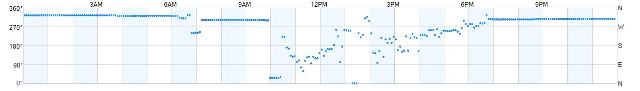 Wind direction as points.