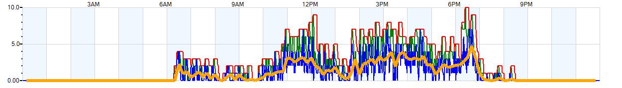 AVERAGE Wind Speed