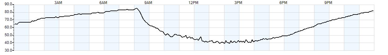 Relative outside humidity percentage