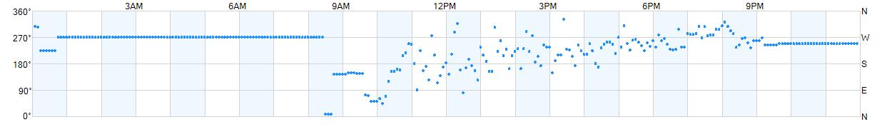 Wind direction as points.