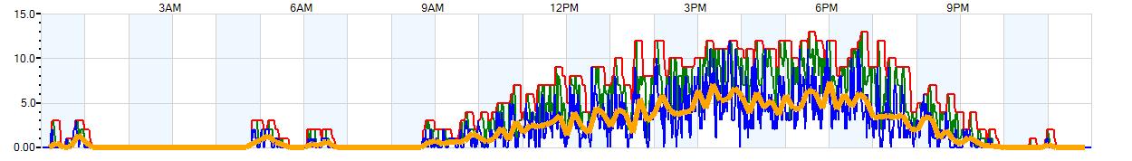 AVERAGE Wind Speed