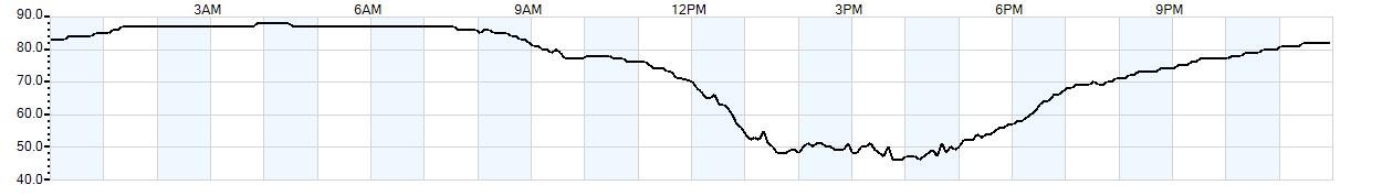 Relative outside humidity percentage