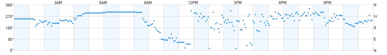 Wind direction as points.