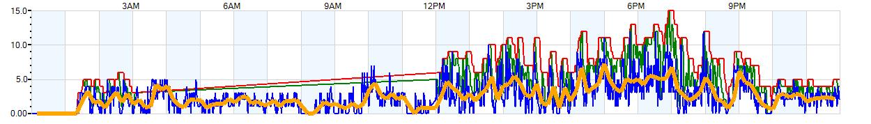 AVERAGE Wind Speed