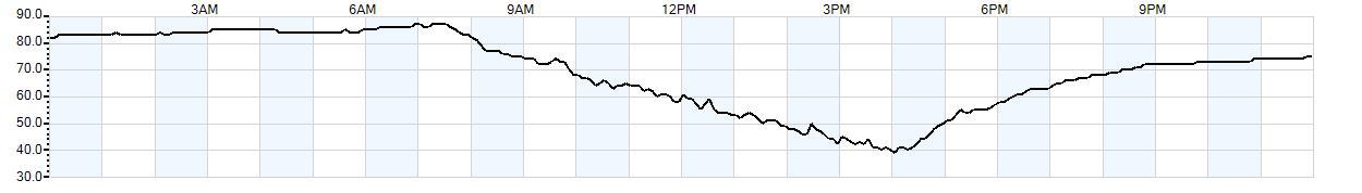 Relative outside humidity percentage