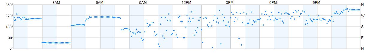 Wind direction as points.