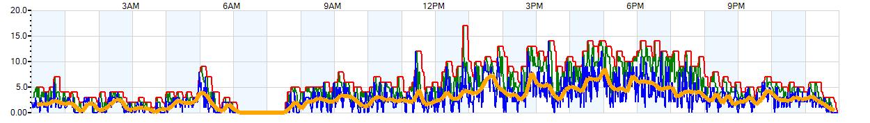 AVERAGE Wind Speed