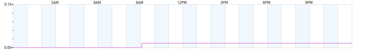 Rain totals (in inches) from midnight-to-midnight and since the beginning of the season, July 1st