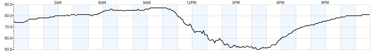 Relative outside humidity percentage