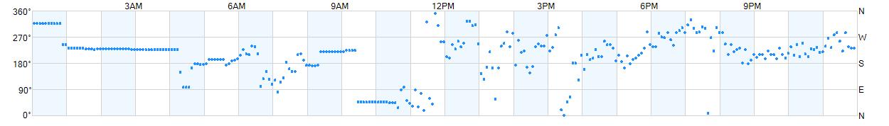 Wind direction as points.