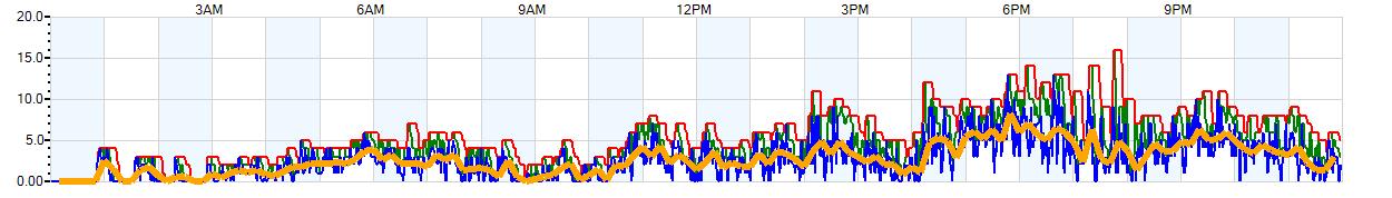 AVERAGE Wind Speed