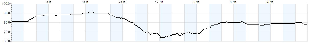 Relative outside humidity percentage