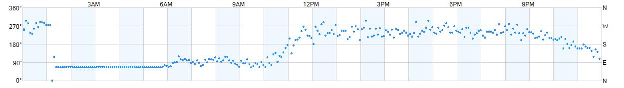 Wind direction as points.