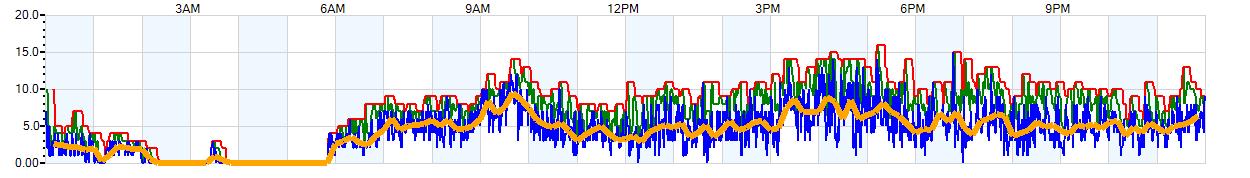 AVERAGE Wind Speed