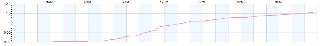 Rain totals (in inches) from midnight-to-midnight and since the beginning of the season, July 1st