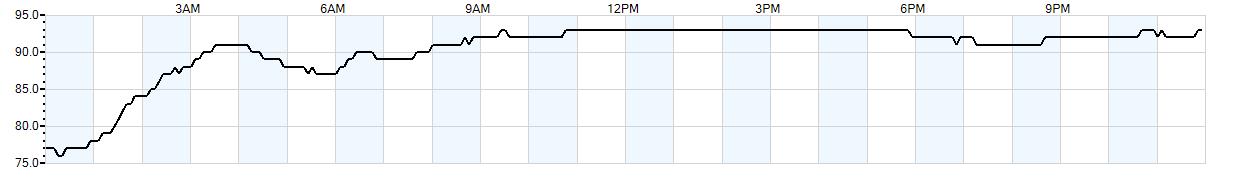 Relative outside humidity percentage