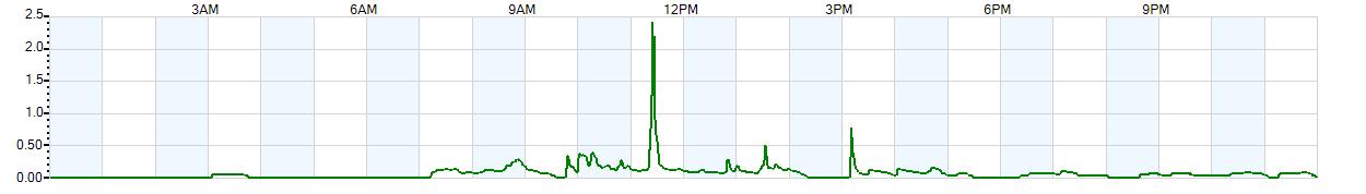 Instantaneous rate of rainfall measured in inches per hour