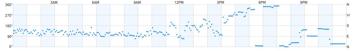 Wind direction as points.