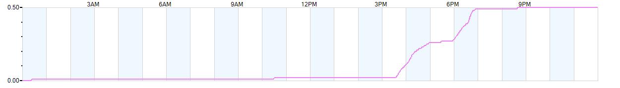 Rain totals (in inches) from midnight-to-midnight and since the beginning of the season, July 1st