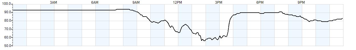 Relative outside humidity percentage