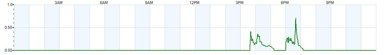 Instantaneous rate of rainfall measured in inches per hour