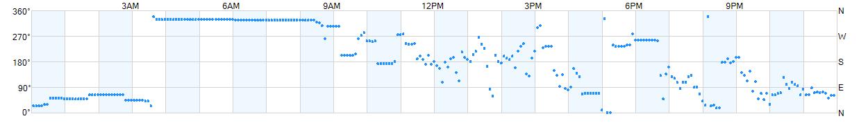 Wind direction as points.