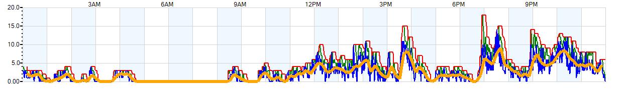 AVERAGE Wind Speed