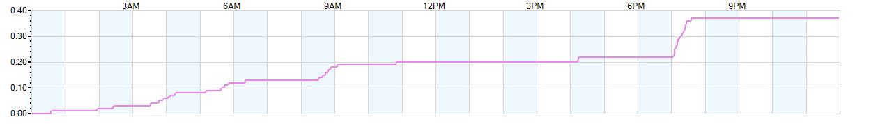 Rain totals (in inches) from midnight-to-midnight and since the beginning of the season, July 1st