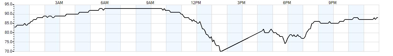 Relative outside humidity percentage