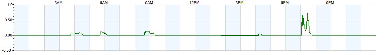 Instantaneous rate of rainfall measured in inches per hour