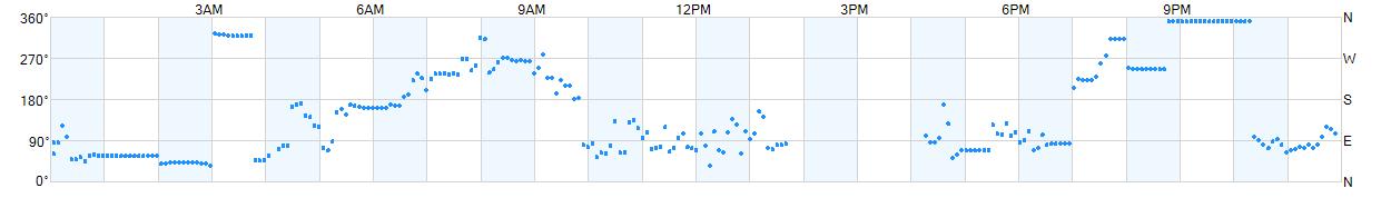 Wind direction as points.