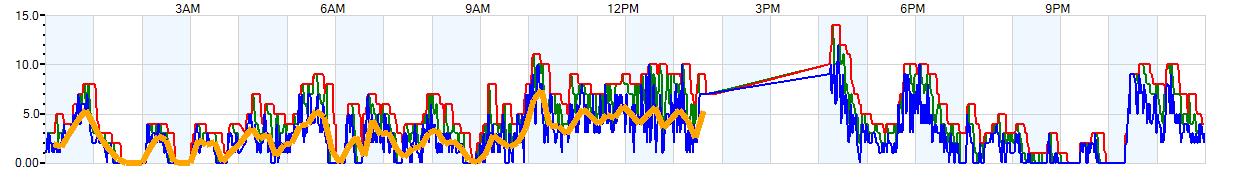 AVERAGE Wind Speed